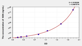 Rat Necdin (NDN) ELISA Kit