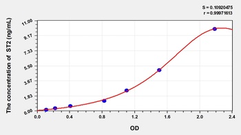 Rat Suppression of Tumorigenicity 2 (ST2) ELISA Kit