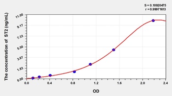 Rat ST2( Suppression Of Tumorigenicity 2) ELISA Kit