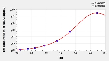 Rat ucOC(Undercarboxylated Osteocalcin ) ELISA Kit