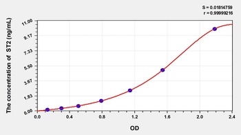 Human ST2( Suppression Of Tumorigenicity 2) ELISA Kit