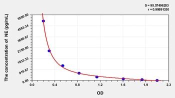 Human NE(Noradrenaline) ELISA Kit