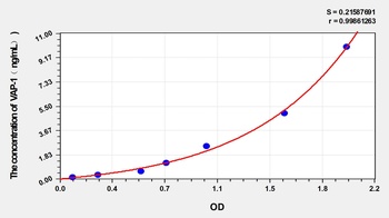 Rat VAP-1(VascularAdhesion Protein 1) ELISA Kit