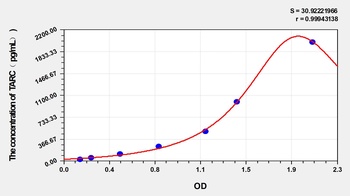 Simian TARC(ThymusActivation Regulated Chemokine) ELISA Kit