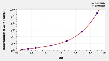 Mouse VAP-1(VascularAdhesion Protein 1) ELISA Kit