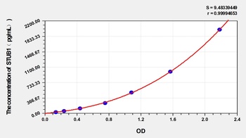 Human STUB1(E3 ubiquitin-protein ligase CHIP) ELISA Kit