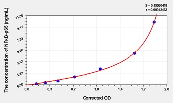 Human NFκB-p65(Nuclear Factor Kappa B p65) ELISA Kit