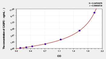 Rat CASP2(Caspase 2) ELISA Kit