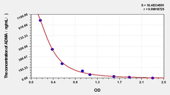 Guinea pig ADMA(Asymmetrical Dimethylarginine) ELISA Kit