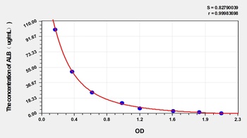 Goat ALB(Albumin) ELISA Kit