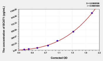 Mouse BCAT1(Branched-chain-amino-acid aminotransferase, cytosolic) ELISA Kit