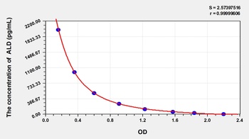 Cattle Aldosterone (ALD) ELISA Kit