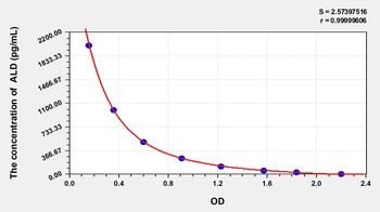 Cattle ALD(Aldosterone) ELISA Kit