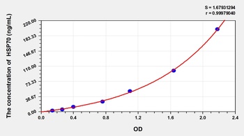 Goat HeatShock Protein 70 (HSP-70/HSPA9) ELISA Kit