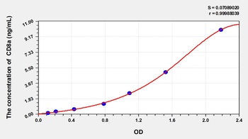 Rat CD8(Cluster ofDifferentiation 8) ELISA Kit