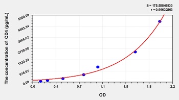 Rat CD4(Cluster Of Differentiation 4) ELISA Kit