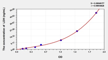 Cattle Lactate Dehydrogenase (LDH) ELISA Kit