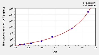 Human Lactase (LCT) ELISA Kit