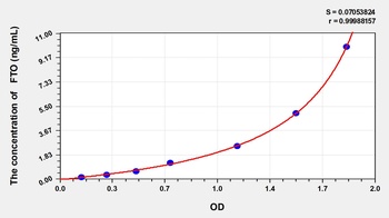 Human FTO(Alpha-ketoglutaRate-dependent dioxygenase FTO) ELISA Kit