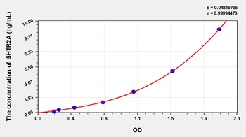 Rat 5HTR2A(5-Hydroxytryptamine Receptor 2A) ELISA Kit