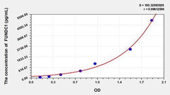 Human FUNDC1(FUN14 domain-containing protein 1) ELISA Kit