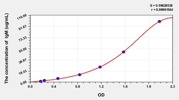 Sheep Immunoglobulin M (IgM) ELISA Kit