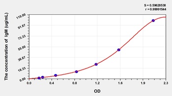 Sheep IgM(Immunoglobulin M) ELISA Kit