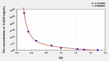 Rat Coenzyme Q10 (CoQ10) ELISA Kit