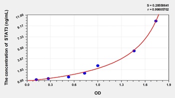 Rat STAT3(Signal Transducer And Activator Of Transcription 3) ELISA Kit