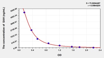 Human SAH (S-Adenosylhomocysteine) ELISA Kit