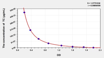 Mouse Total cholesterol (TC) ELISA Kit