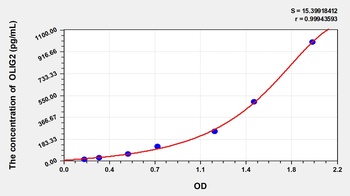 Human OLIG2(Oligodendrocyte Lineage Transcription Factor 2) ELISA Kit