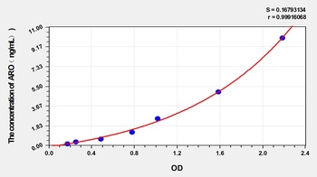 Mouse ARO ELISA Kit