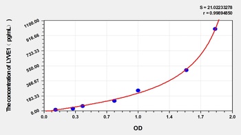 Human LYVE1 ELISA Kit