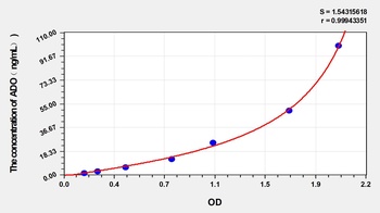 Mouse Adenosine (ADO) ELISA Kit
