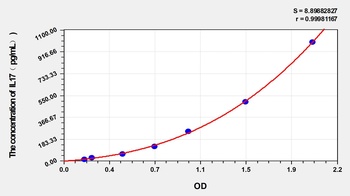 Rabbit IL17 ELISA Kit