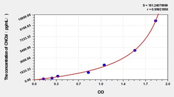 Mouse Cyanocobalamin (CNCbl) ELISA Kit