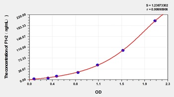 Rabbit F1+2 ELISA Kit