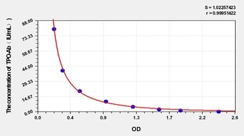 Mouse TPO-Ab ELISA Kit