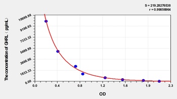 Dog Ghrelin (GHRL) ELISA Kit