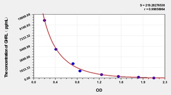 Dog GHRL ELISA Kit