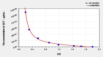 Rat SCT ELISA Kit