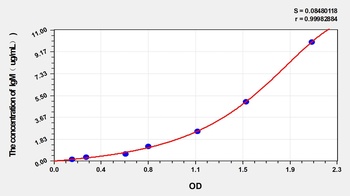 Dog Immunoglobulin M (IgM) ELISA Kit