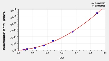 Rat Kynurenine (KYN) ELISA Kit