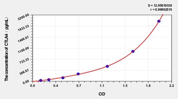 Mouse CTLA4 ELISA Kit