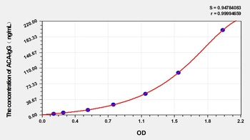 Mouse ACA-IgG ELISA Kit