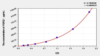 Human FGF22 ELISA Kit