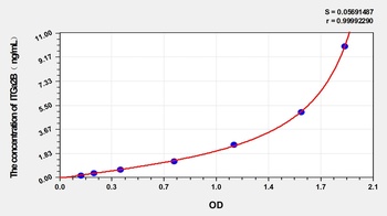 Horse Integrin Alpha 2B (ITGa2B) ELISA Kit