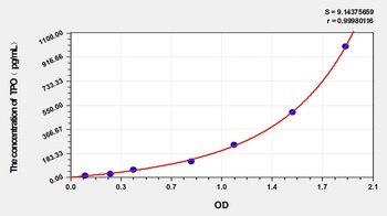 Rat TPO ELISA Kit