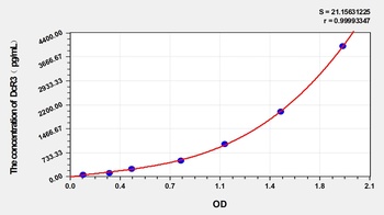 Human DcR3 ELISA Kit